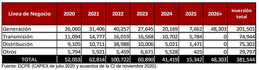 Sube CFE 20% cartera de proyectos; publica Plan de Negocios 2021-2025